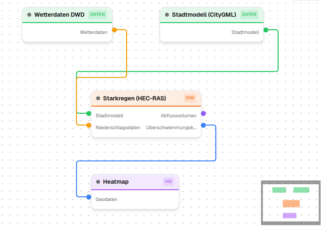 Schematische Darstellung eines KI-gestützten Workflow-Assistenten für urbane Digitale Zwillinge